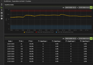 solutions connectées supervision des cuisines professionnelles Courbes-température-ecokitchen